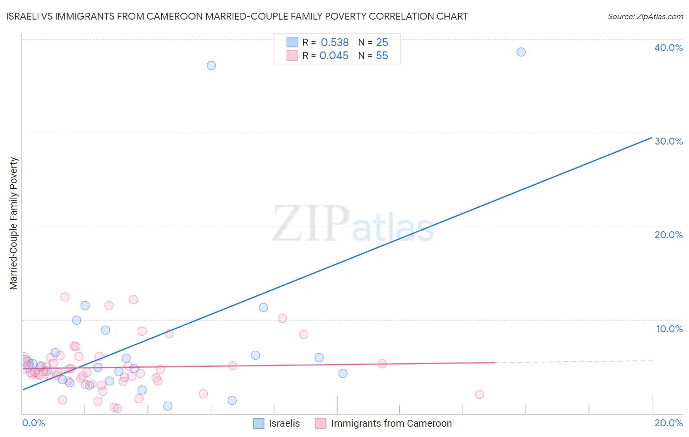 Israeli vs Immigrants from Cameroon Married-Couple Family Poverty