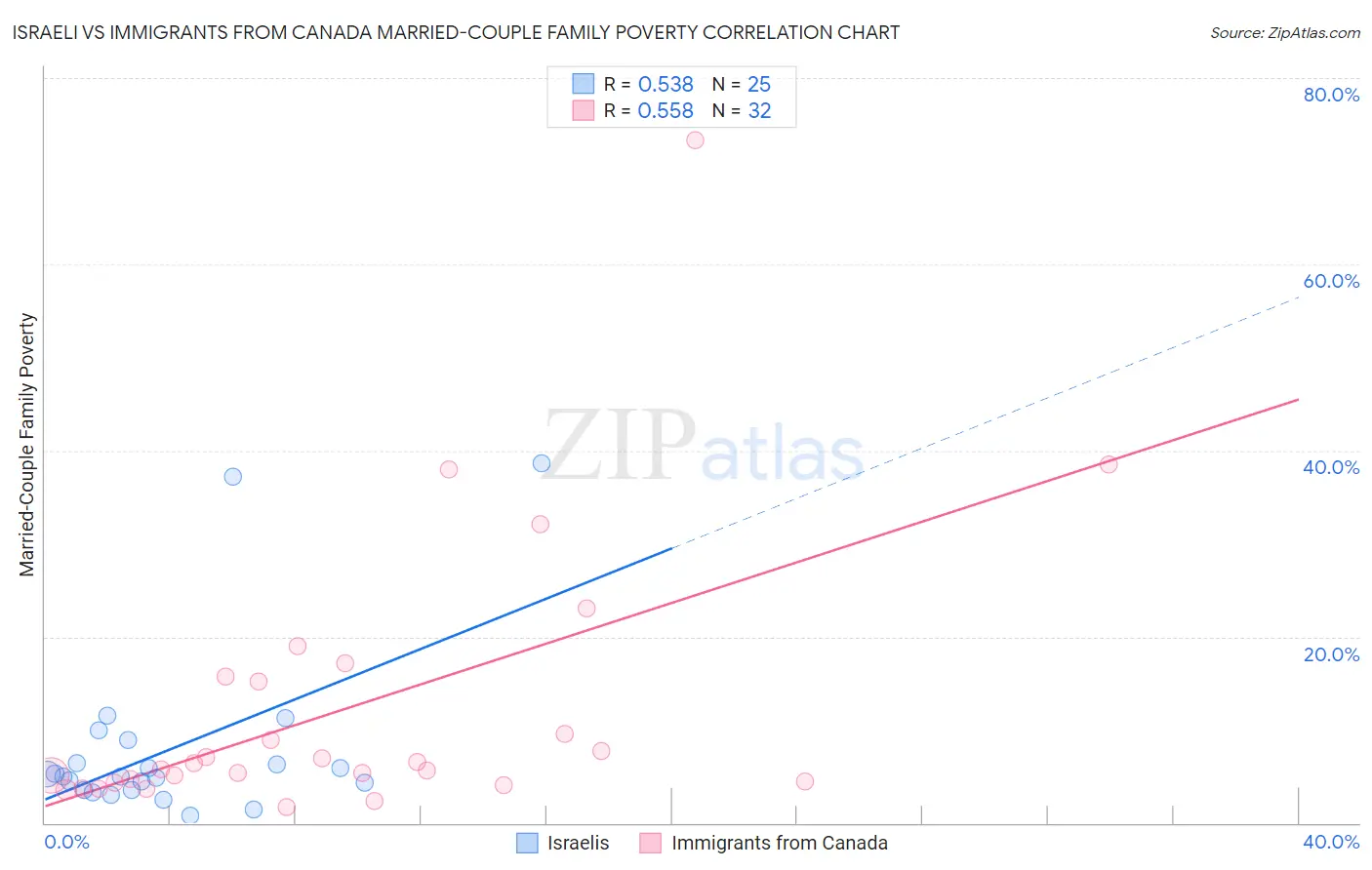 Israeli vs Immigrants from Canada Married-Couple Family Poverty