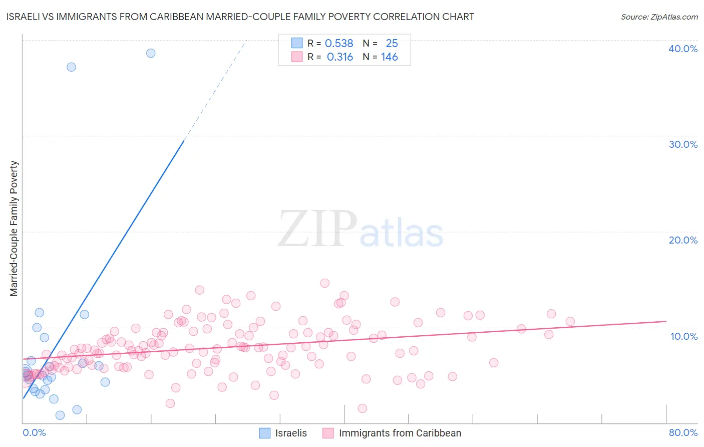 Israeli vs Immigrants from Caribbean Married-Couple Family Poverty