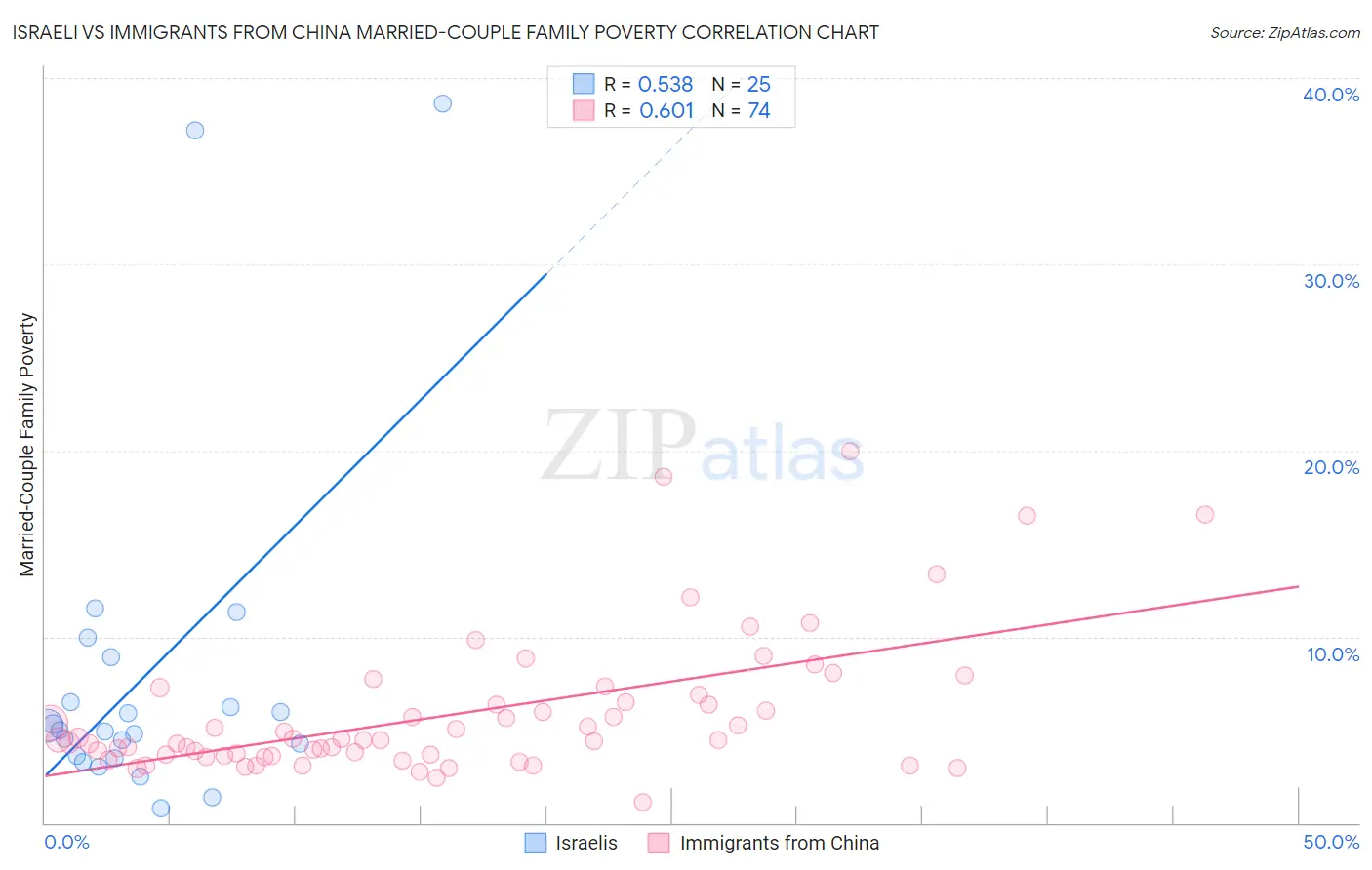 Israeli vs Immigrants from China Married-Couple Family Poverty