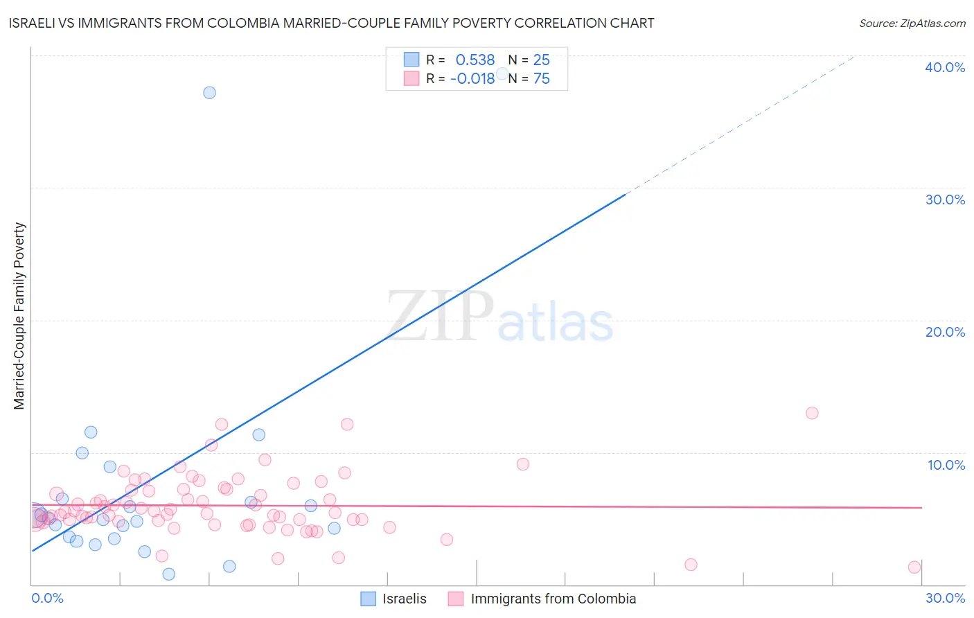 Israeli vs Immigrants from Colombia Married-Couple Family Poverty