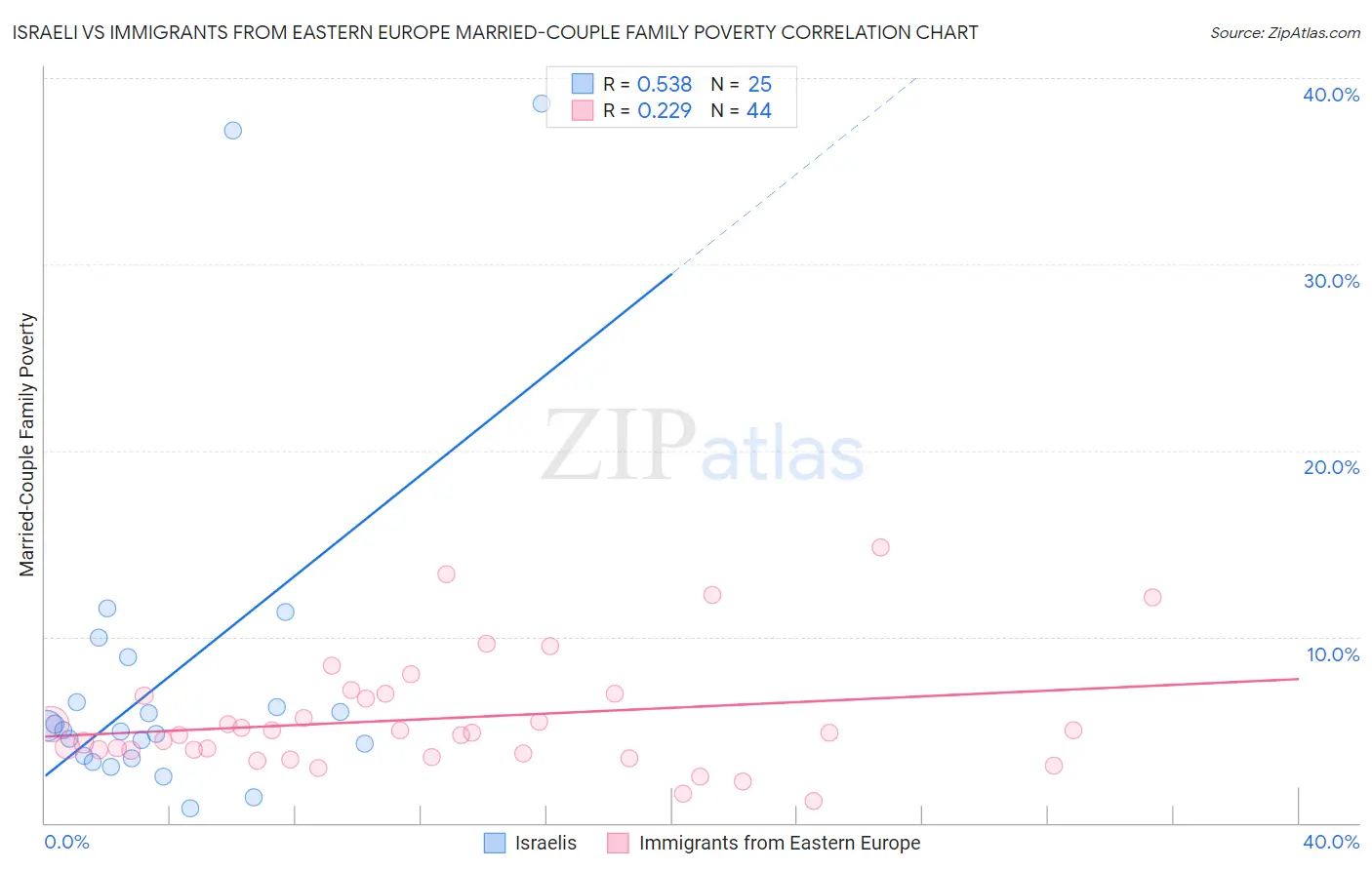 Israeli vs Immigrants from Eastern Europe Married-Couple Family Poverty