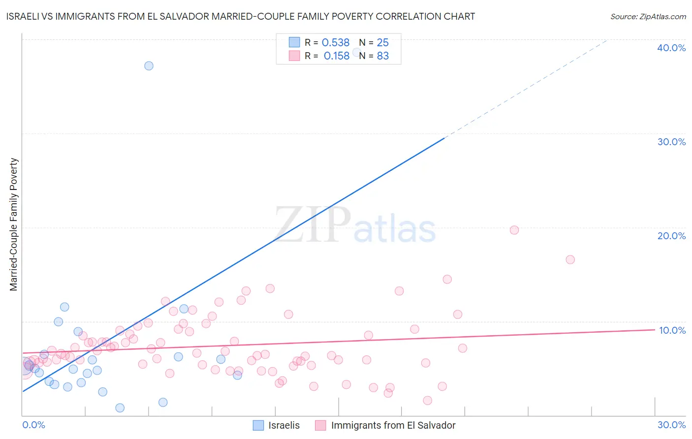 Israeli vs Immigrants from El Salvador Married-Couple Family Poverty