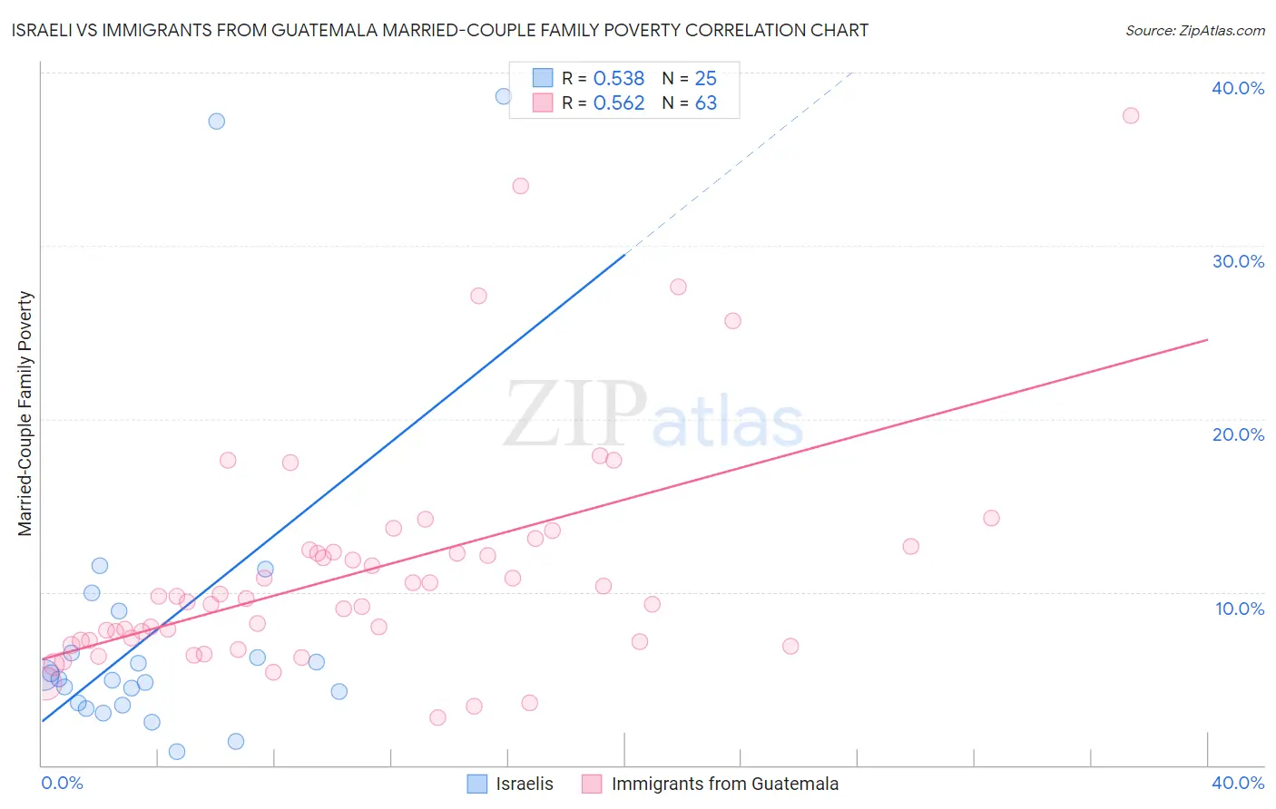 Israeli vs Immigrants from Guatemala Married-Couple Family Poverty