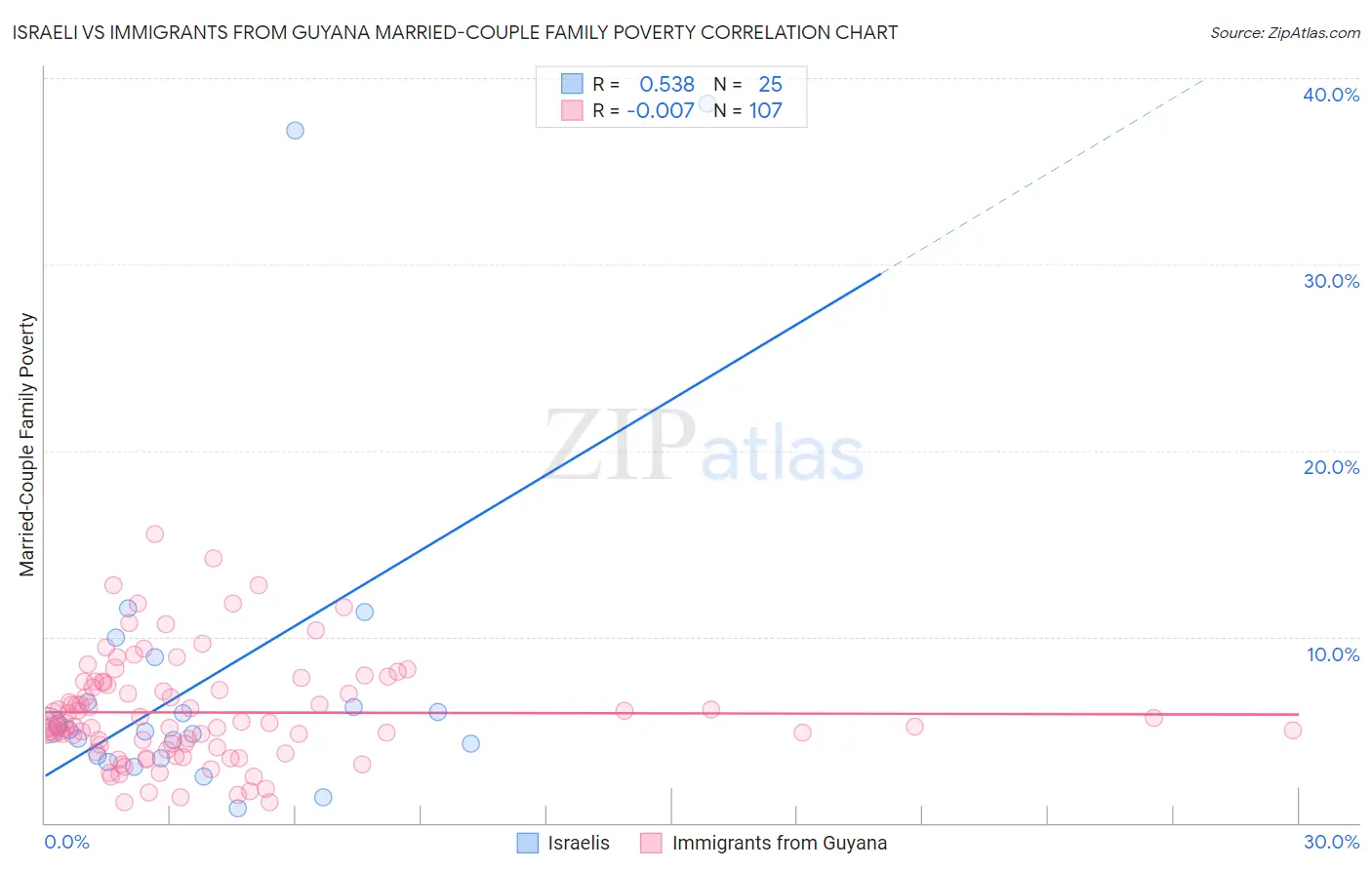 Israeli vs Immigrants from Guyana Married-Couple Family Poverty