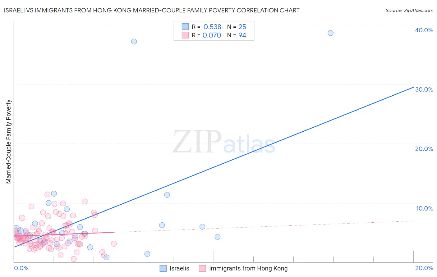 Israeli vs Immigrants from Hong Kong Married-Couple Family Poverty