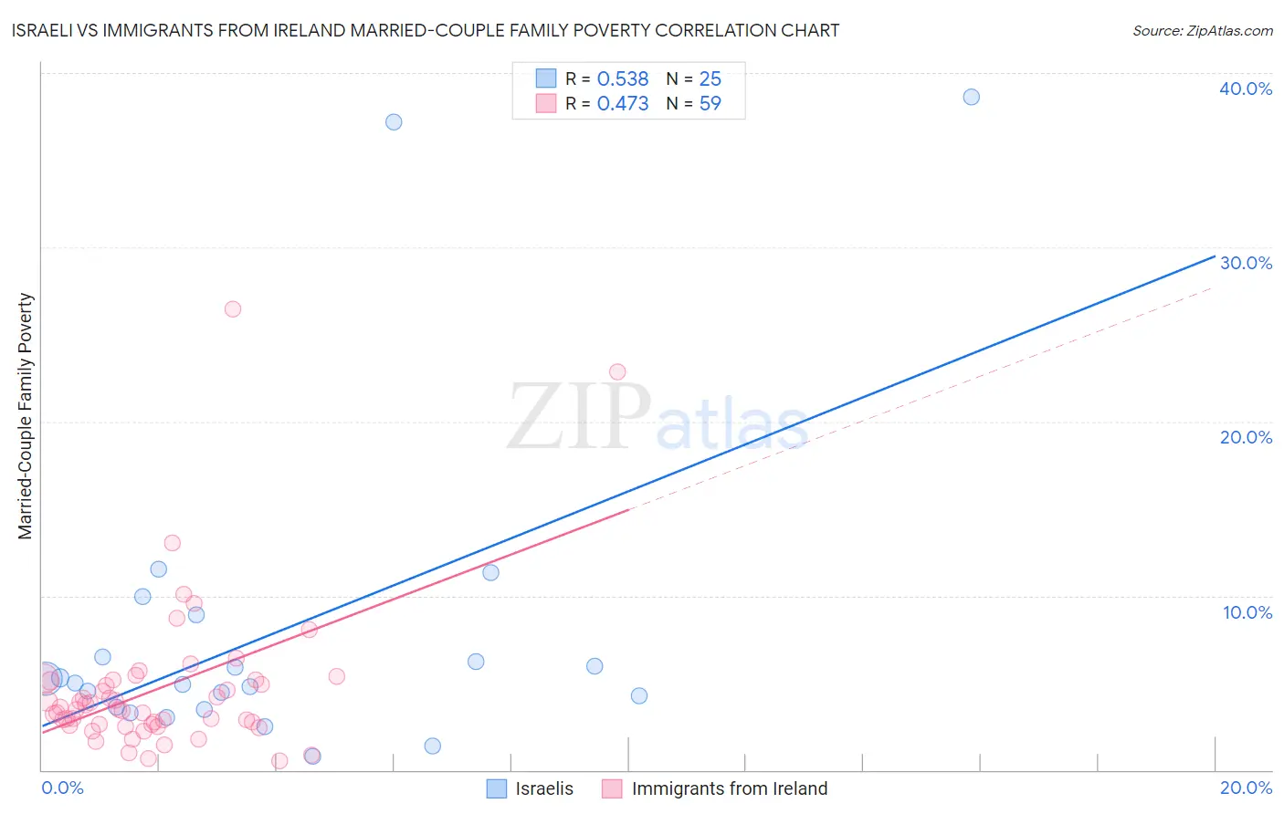 Israeli vs Immigrants from Ireland Married-Couple Family Poverty