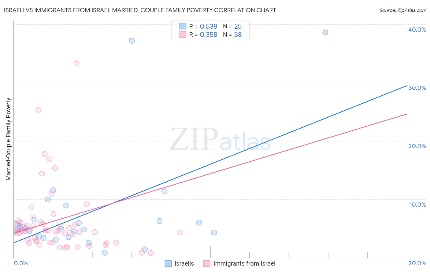 Israeli vs Immigrants from Israel Married-Couple Family Poverty