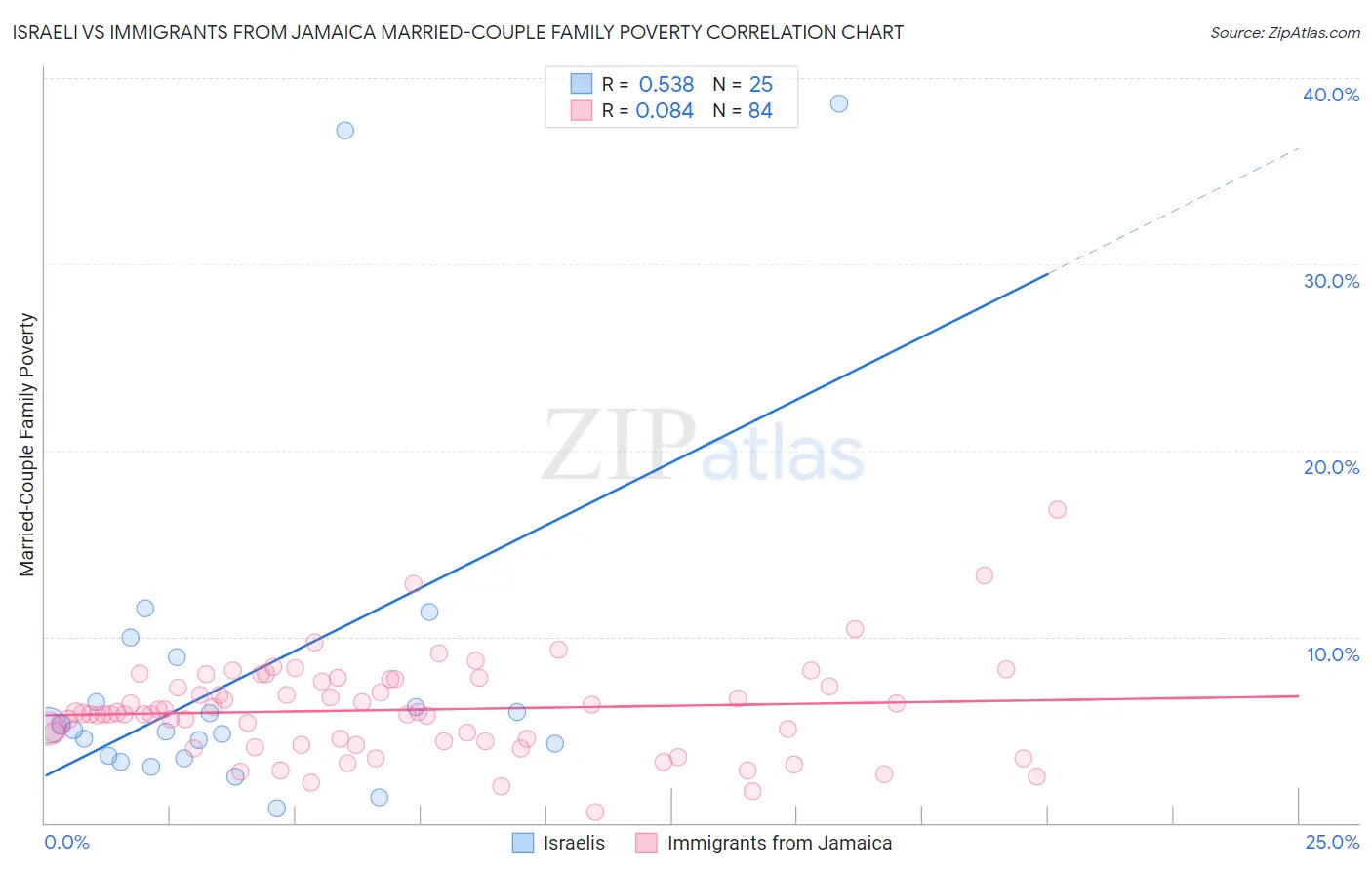Israeli vs Immigrants from Jamaica Married-Couple Family Poverty