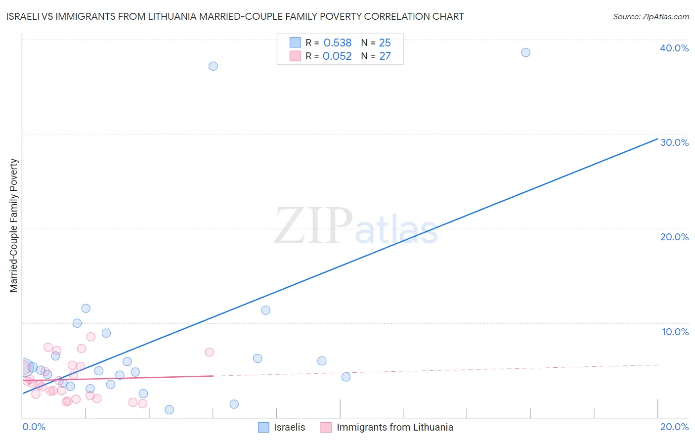 Israeli vs Immigrants from Lithuania Married-Couple Family Poverty