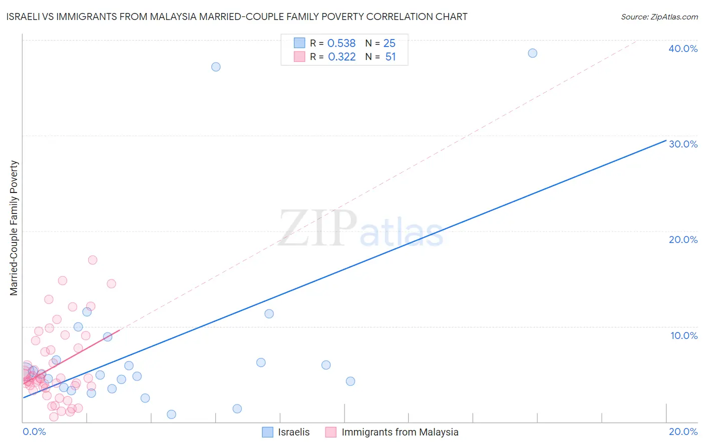 Israeli vs Immigrants from Malaysia Married-Couple Family Poverty