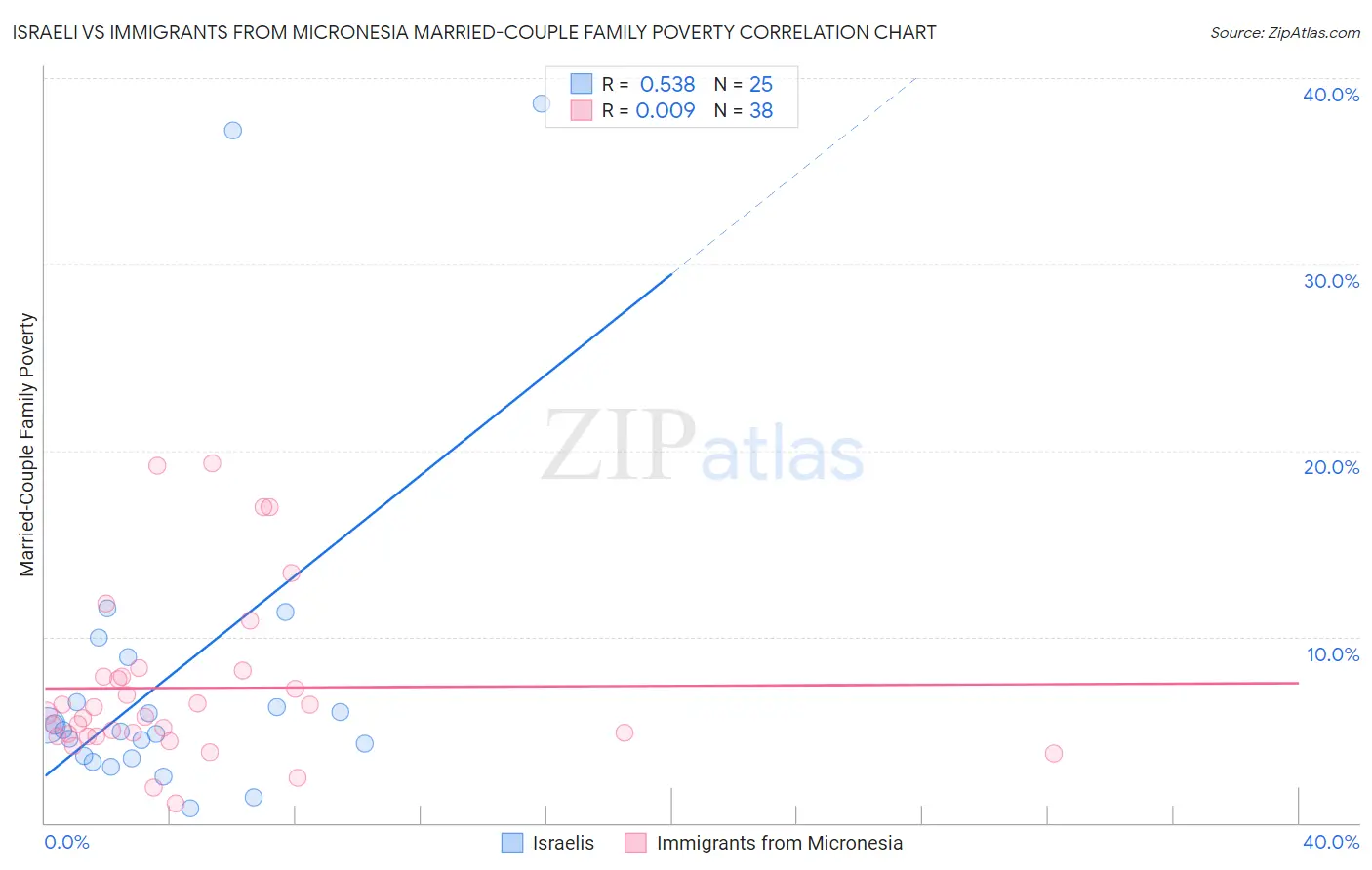 Israeli vs Immigrants from Micronesia Married-Couple Family Poverty