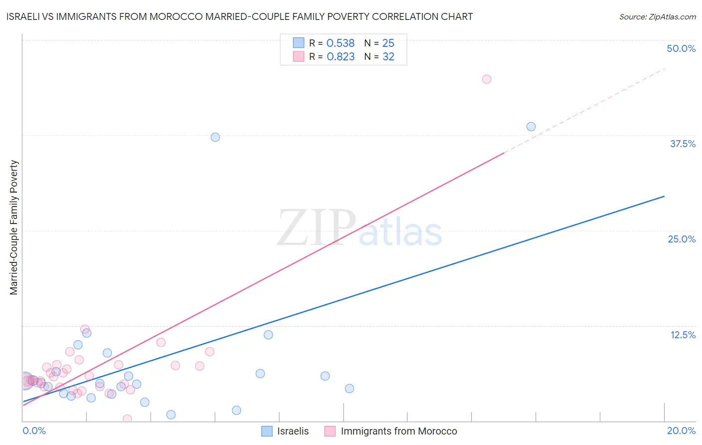 Israeli vs Immigrants from Morocco Married-Couple Family Poverty