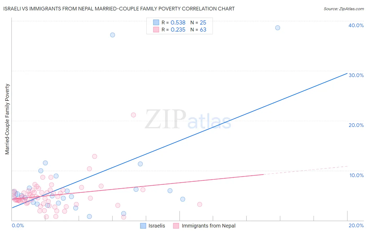 Israeli vs Immigrants from Nepal Married-Couple Family Poverty