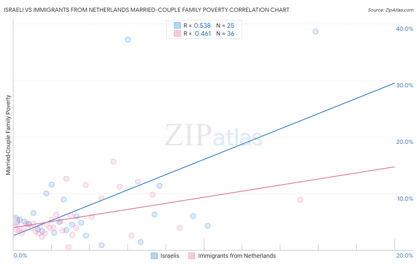 Israeli vs Immigrants from Netherlands Married-Couple Family Poverty