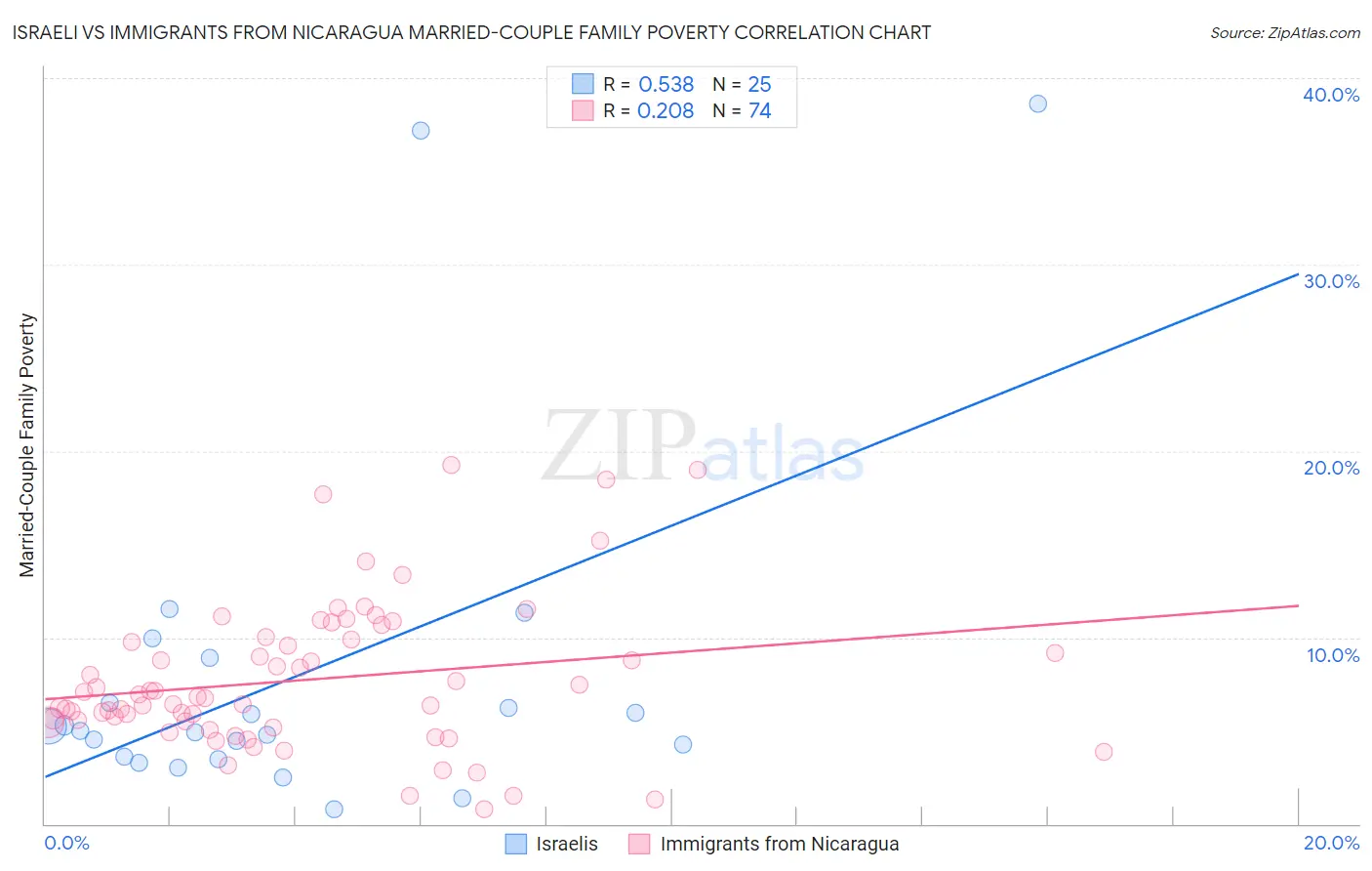 Israeli vs Immigrants from Nicaragua Married-Couple Family Poverty