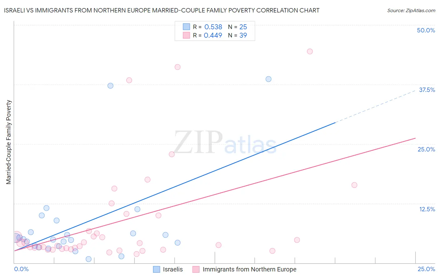 Israeli vs Immigrants from Northern Europe Married-Couple Family Poverty