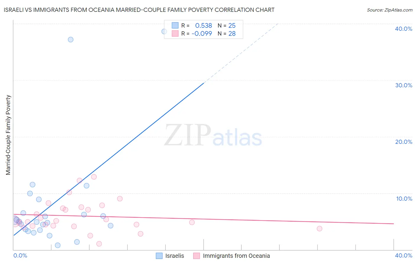 Israeli vs Immigrants from Oceania Married-Couple Family Poverty