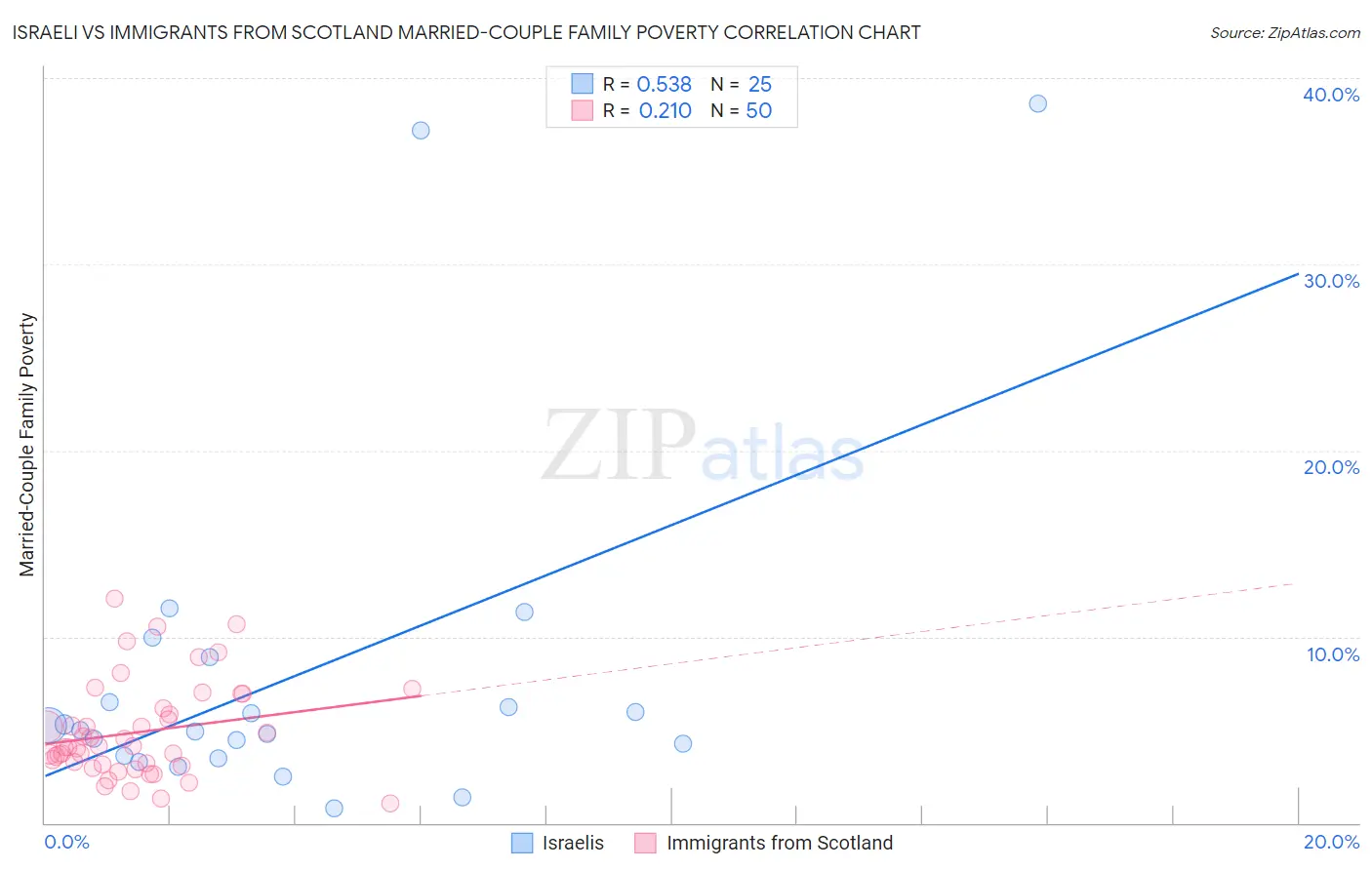 Israeli vs Immigrants from Scotland Married-Couple Family Poverty