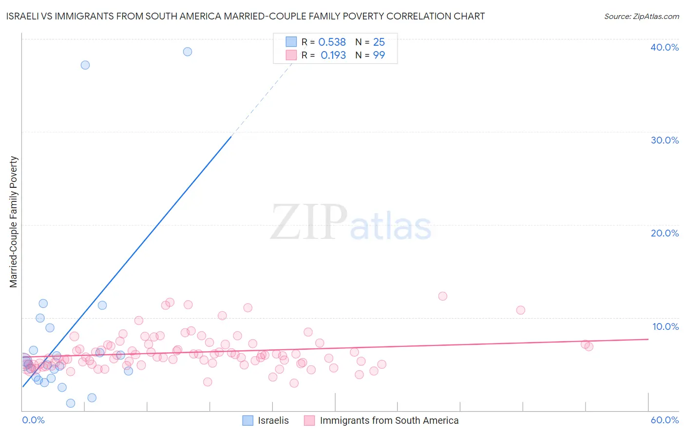 Israeli vs Immigrants from South America Married-Couple Family Poverty