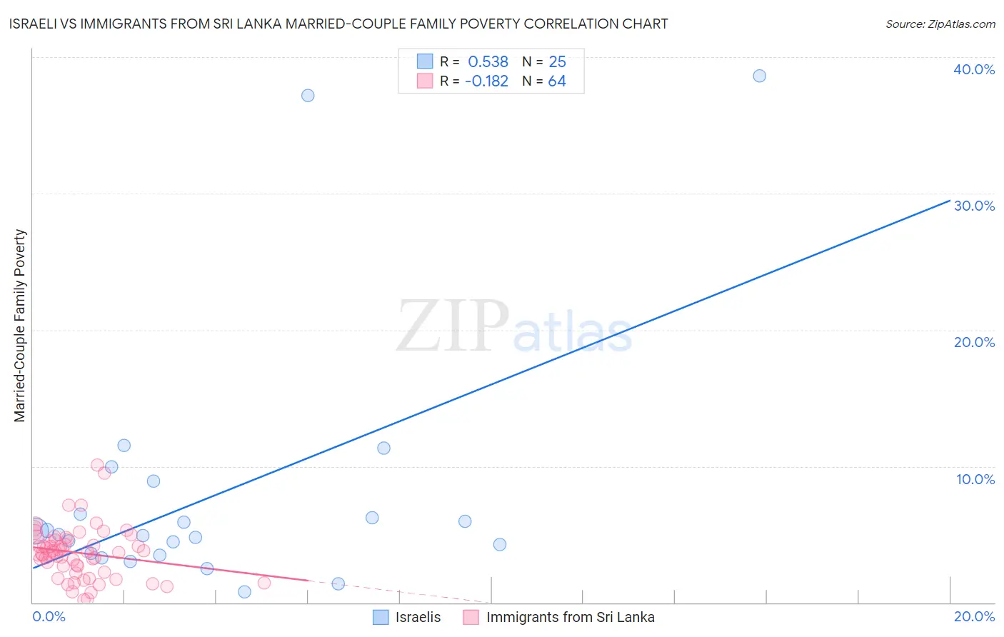Israeli vs Immigrants from Sri Lanka Married-Couple Family Poverty