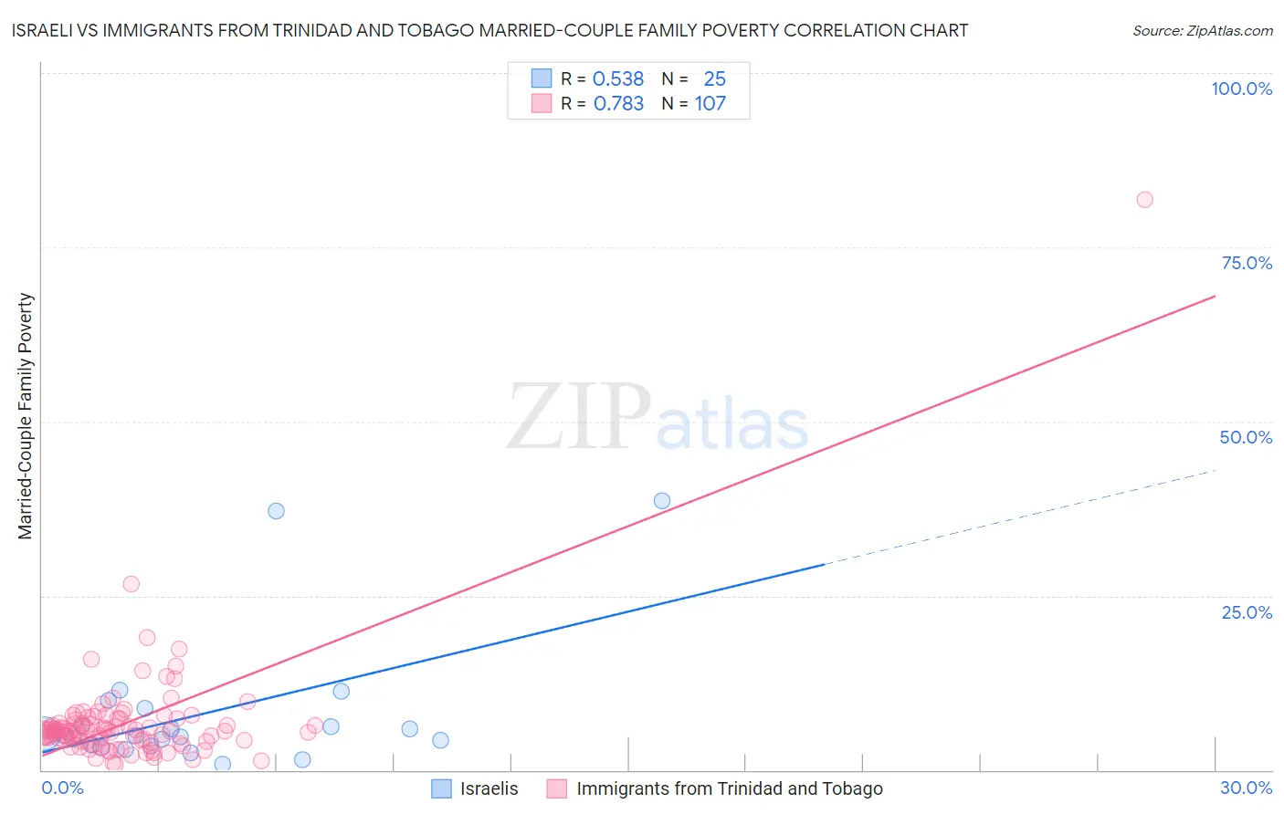 Israeli vs Immigrants from Trinidad and Tobago Married-Couple Family Poverty