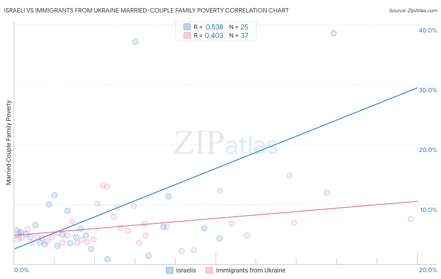 Israeli vs Immigrants from Ukraine Married-Couple Family Poverty