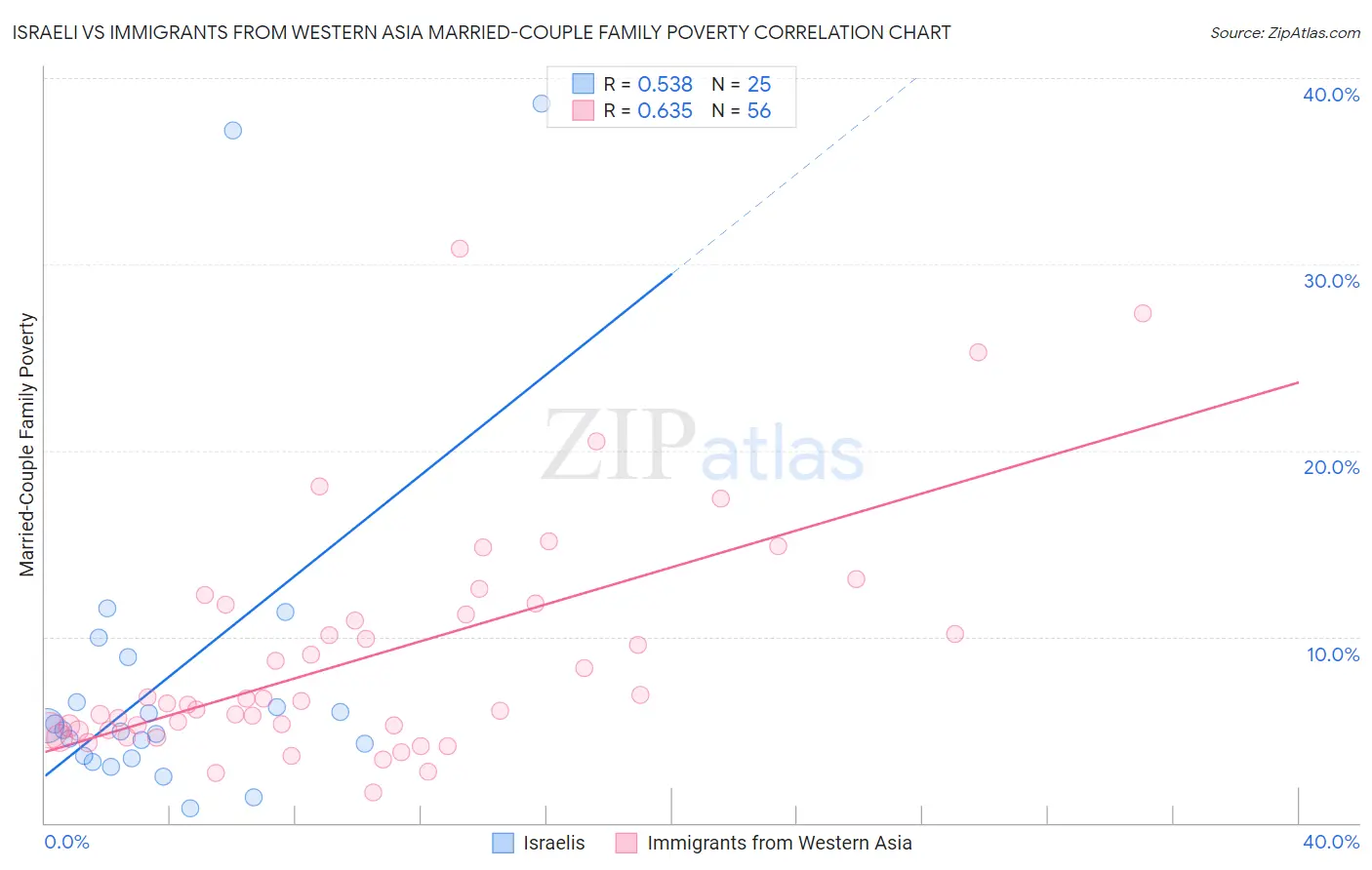 Israeli vs Immigrants from Western Asia Married-Couple Family Poverty