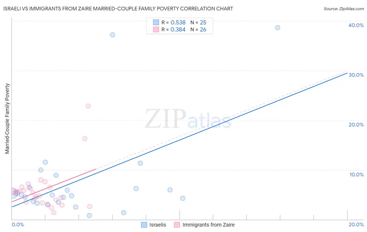Israeli vs Immigrants from Zaire Married-Couple Family Poverty