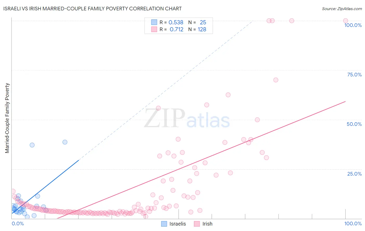 Israeli vs Irish Married-Couple Family Poverty