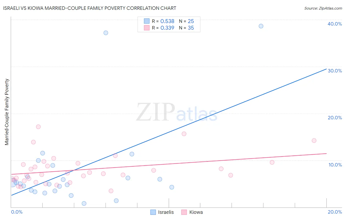 Israeli vs Kiowa Married-Couple Family Poverty