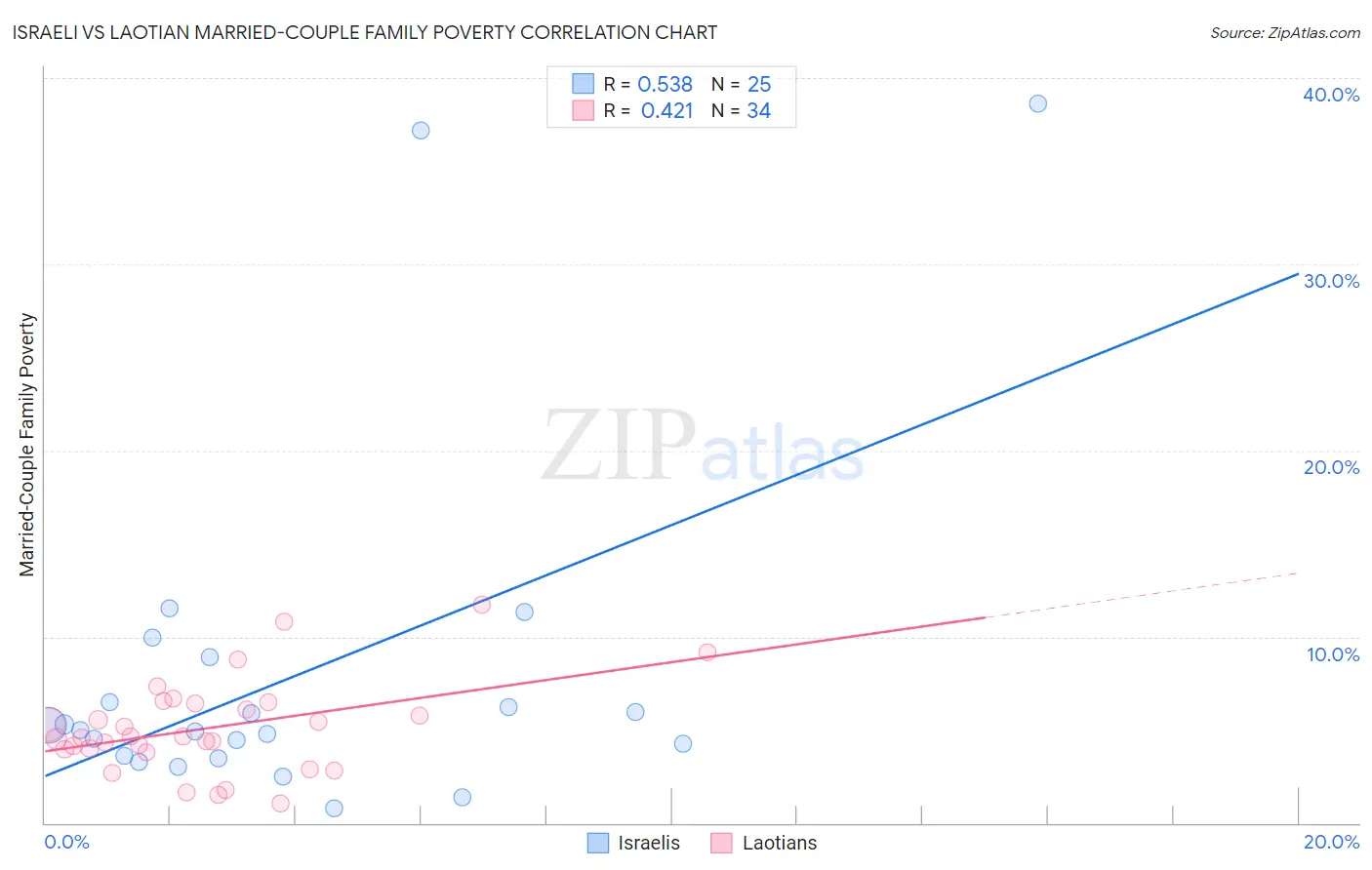 Israeli vs Laotian Married-Couple Family Poverty