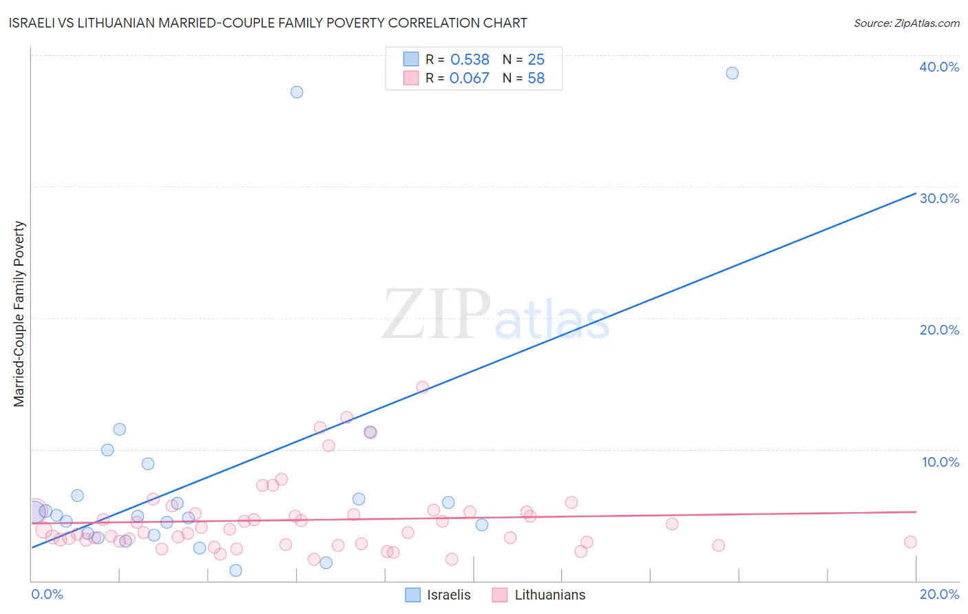 Israeli vs Lithuanian Married-Couple Family Poverty