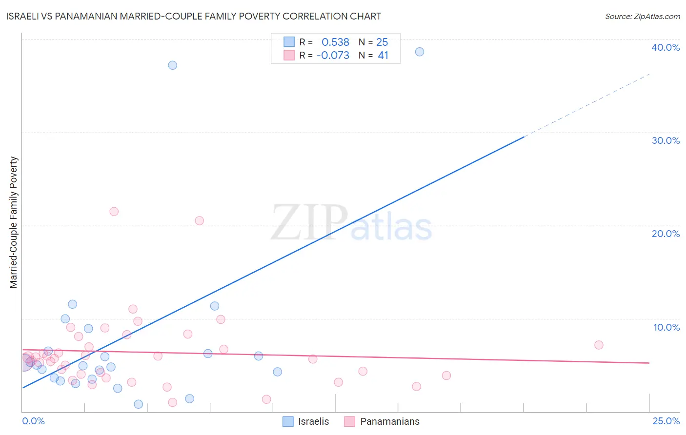 Israeli vs Panamanian Married-Couple Family Poverty