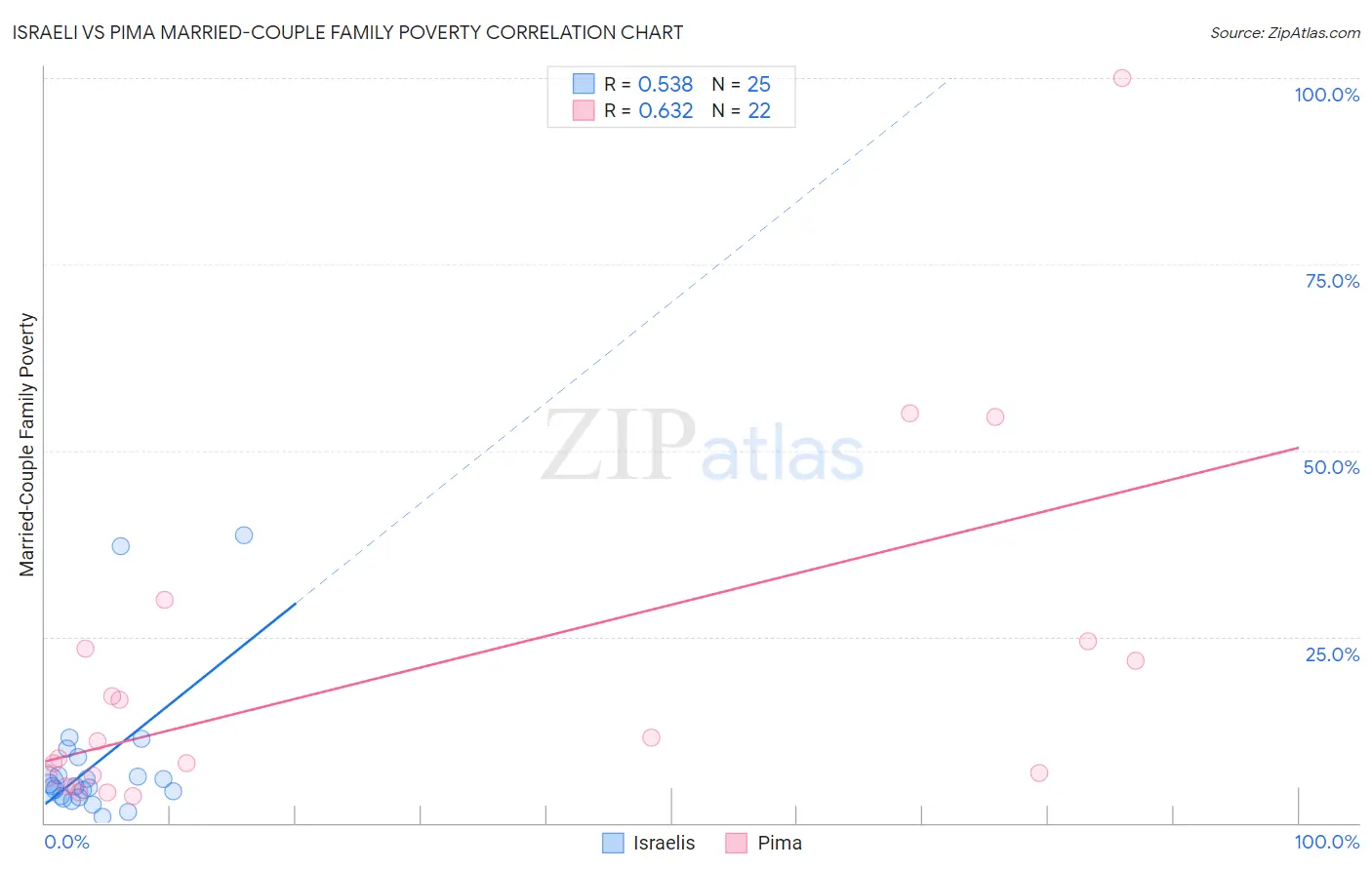 Israeli vs Pima Married-Couple Family Poverty