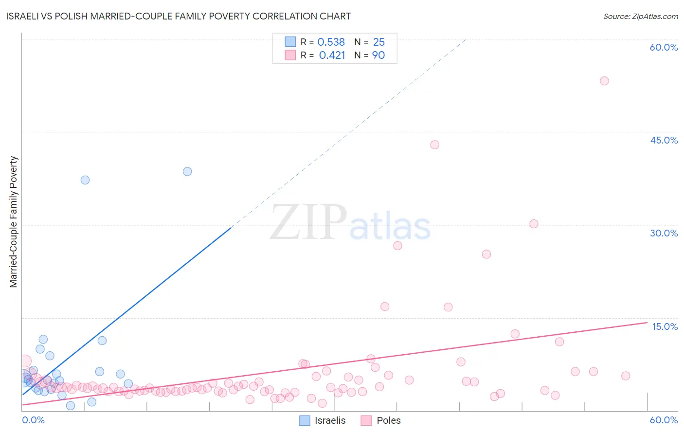 Israeli vs Polish Married-Couple Family Poverty