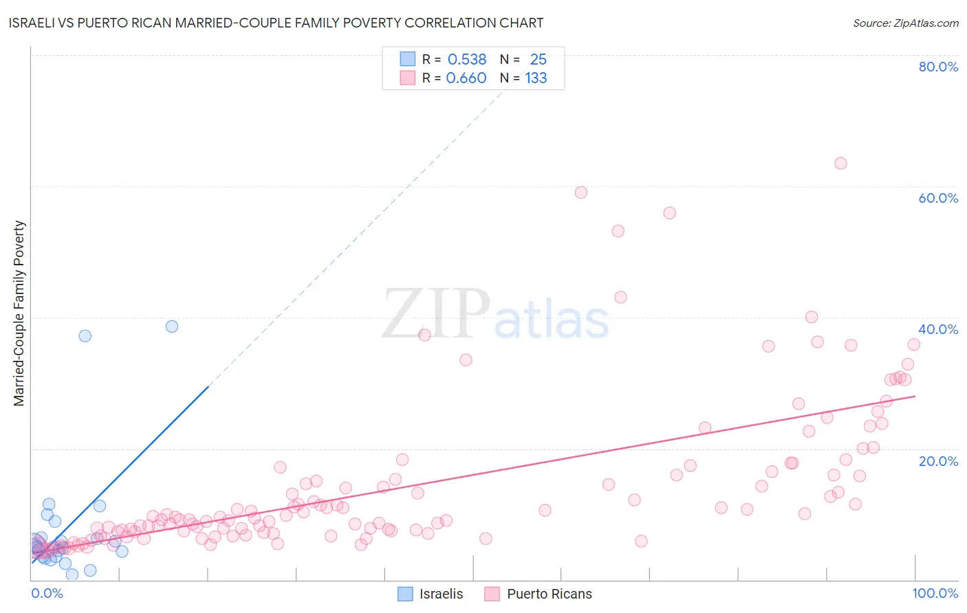 Israeli vs Puerto Rican Married-Couple Family Poverty