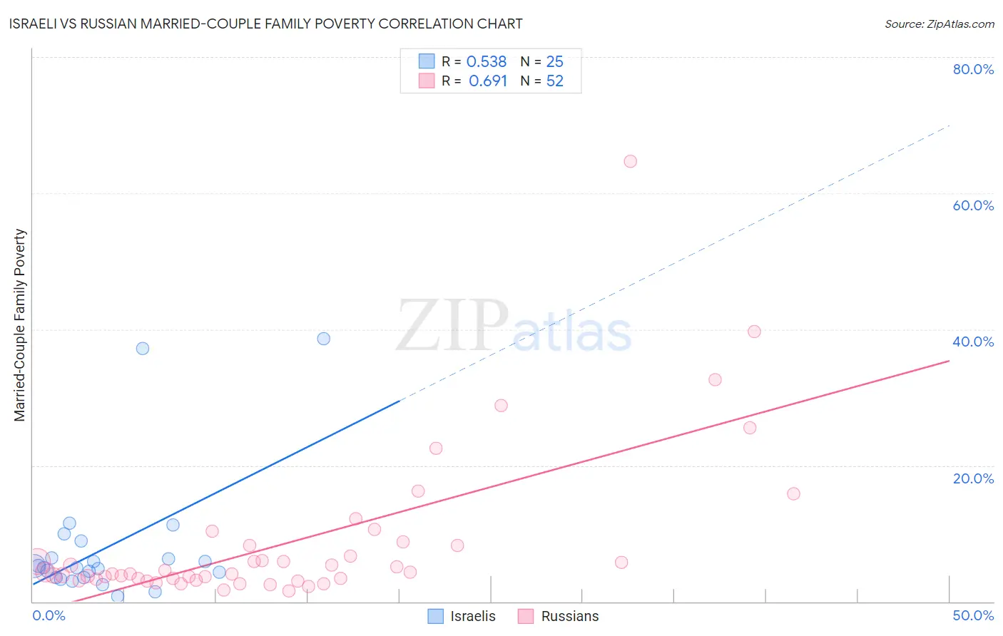 Israeli vs Russian Married-Couple Family Poverty