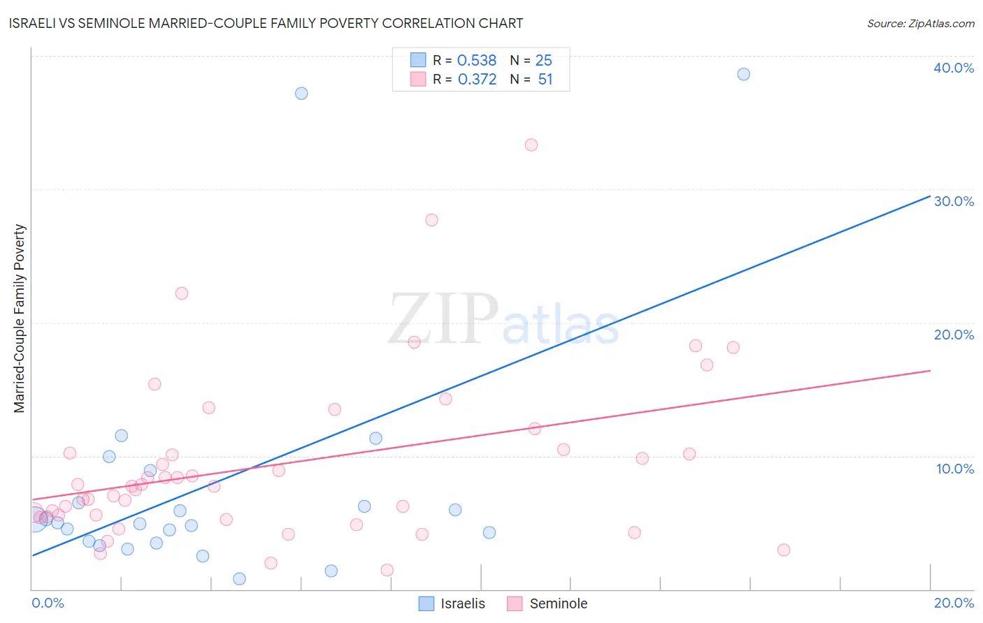 Israeli vs Seminole Married-Couple Family Poverty