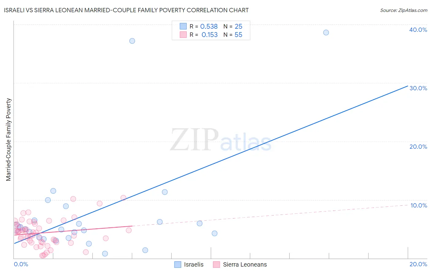 Israeli vs Sierra Leonean Married-Couple Family Poverty