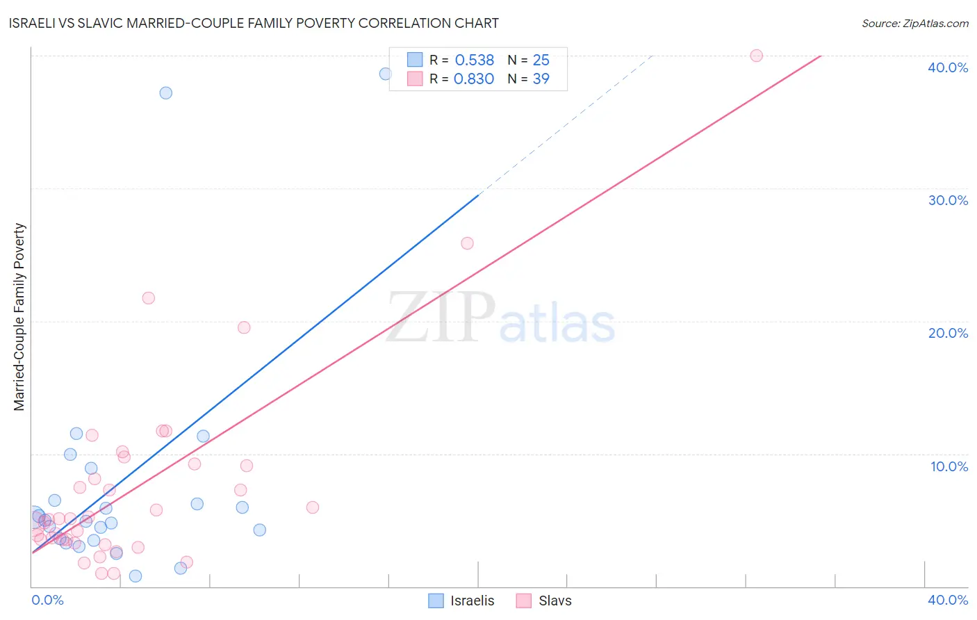 Israeli vs Slavic Married-Couple Family Poverty
