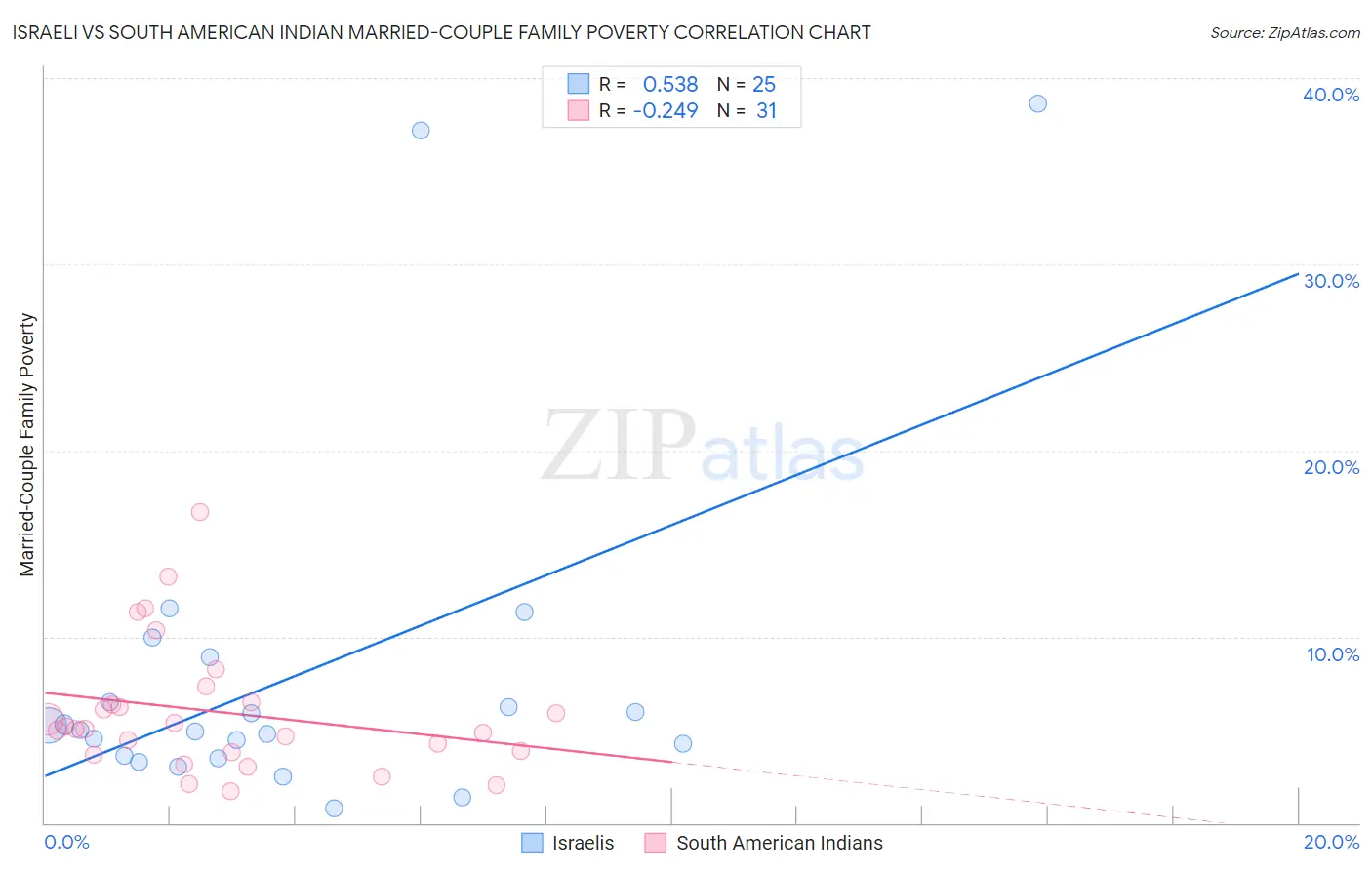 Israeli vs South American Indian Married-Couple Family Poverty