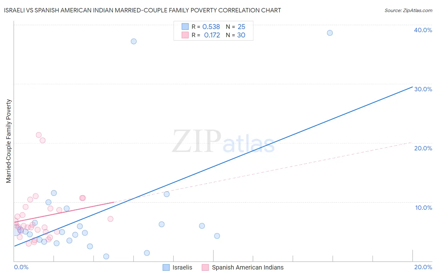 Israeli vs Spanish American Indian Married-Couple Family Poverty