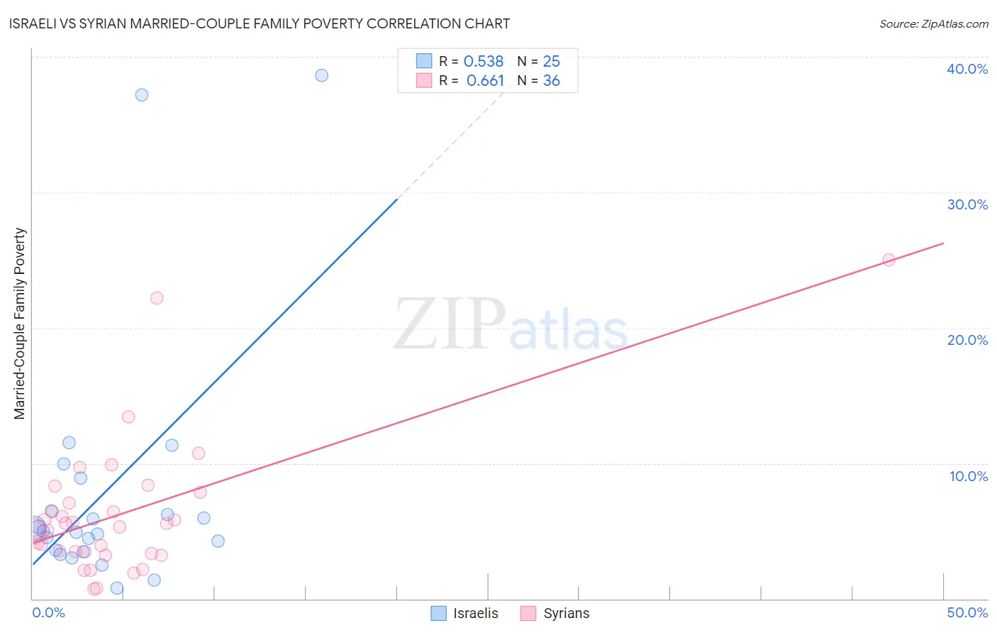 Israeli vs Syrian Married-Couple Family Poverty