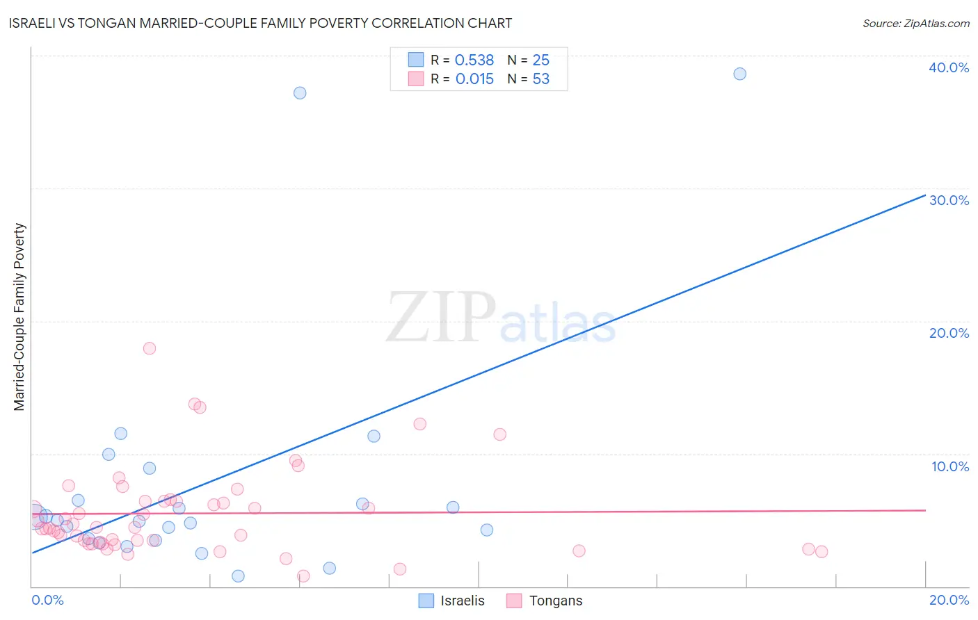 Israeli vs Tongan Married-Couple Family Poverty