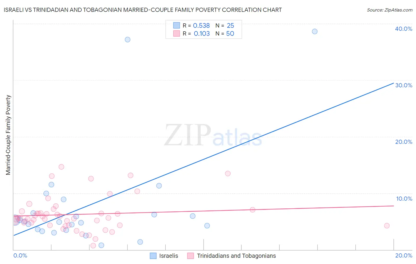 Israeli vs Trinidadian and Tobagonian Married-Couple Family Poverty