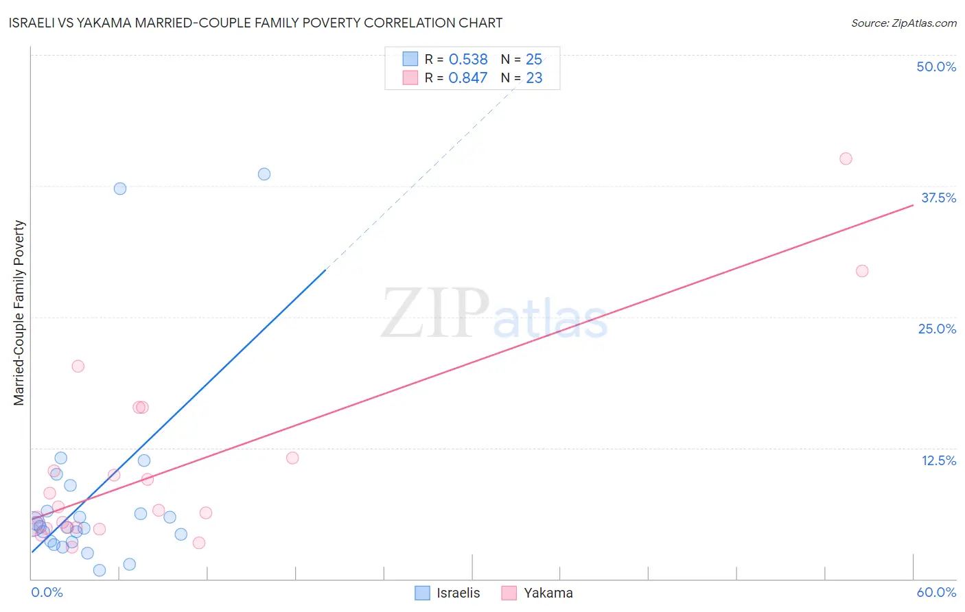 Israeli vs Yakama Married-Couple Family Poverty