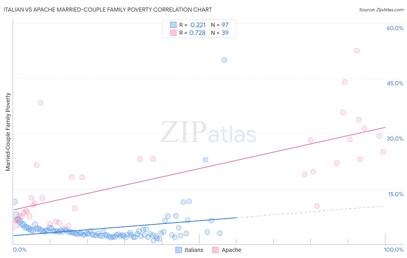 Italian vs Apache Married-Couple Family Poverty