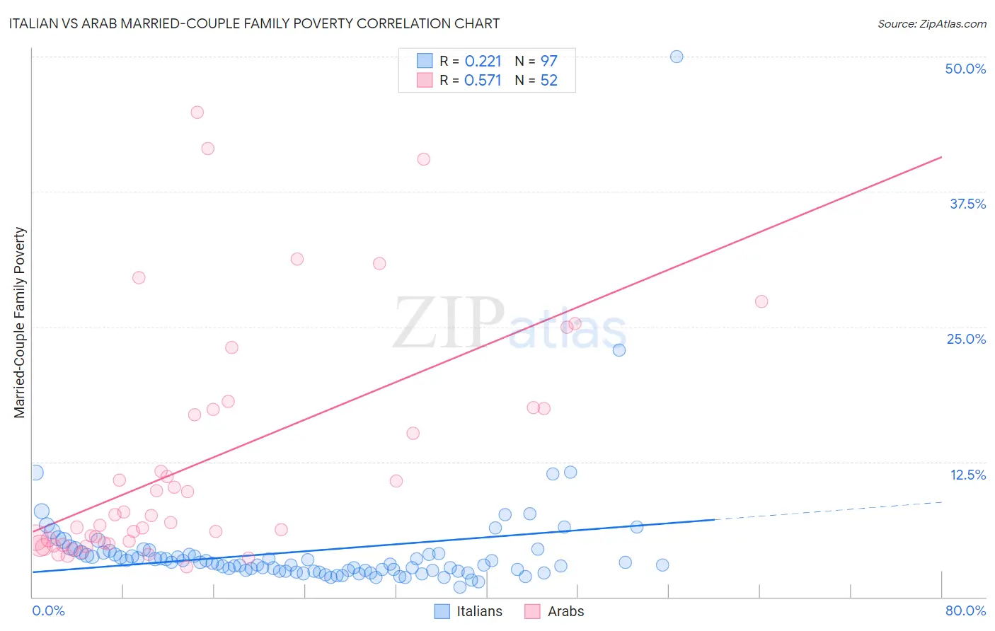 Italian vs Arab Married-Couple Family Poverty
