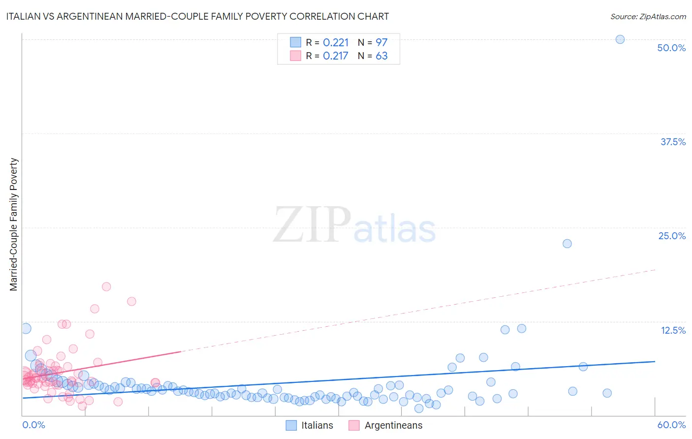 Italian vs Argentinean Married-Couple Family Poverty